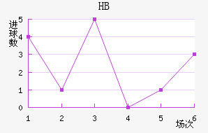 HBν