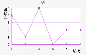 AV