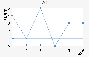 AC