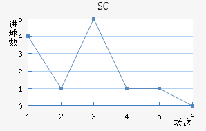SC
