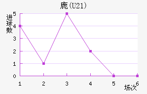 ¹(U21)