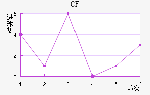 CF 