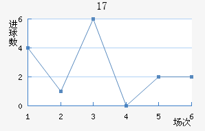 U17