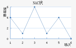 NAC״