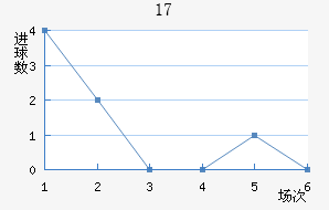 U17