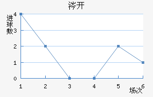 乌比斯迪近六场进球走势