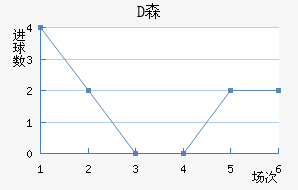 Dɭ