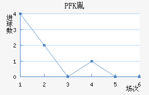 PFKط