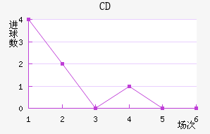 CDս