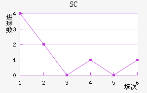 SC