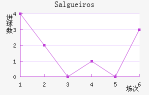 Salgueiros
