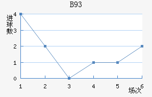 B93