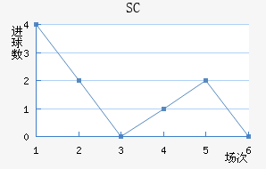 SC