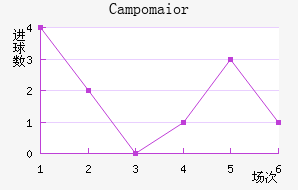 Campomaior