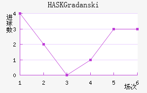 HASK Gradanski