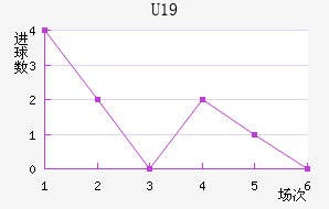 U19