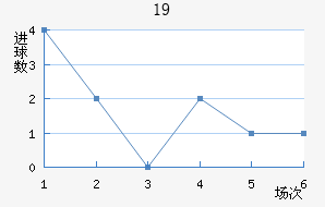 U19