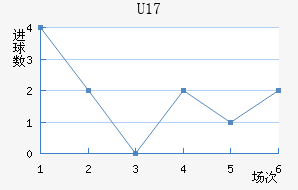 U17