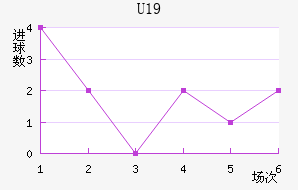 U19