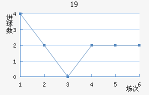 U19