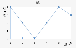 AC