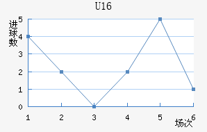 U16