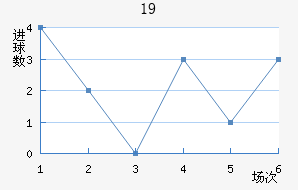 U19