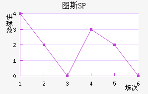 ͼ˹SP