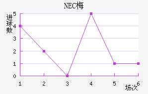 NEC÷