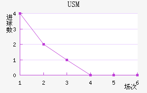 USM