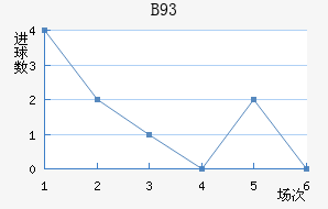 B93