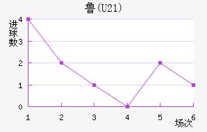 ³(U21)