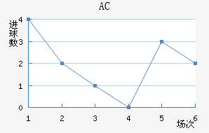 AC