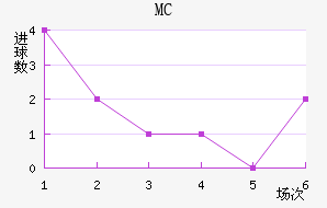 MC