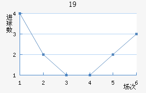 U19