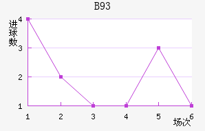 B93