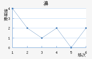 威尔郡近六场进球走势