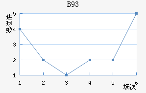 B93