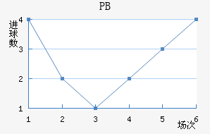 PB
