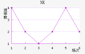NKν