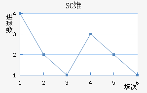 SCά
