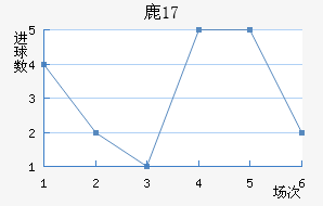 ¹(U17)