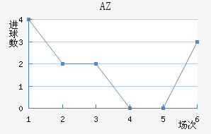 AZ 