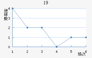 U19