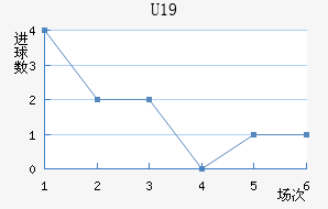 U19