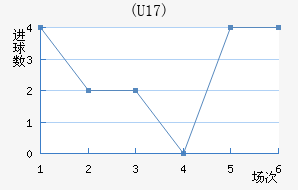 (U17)