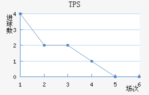 TPS 