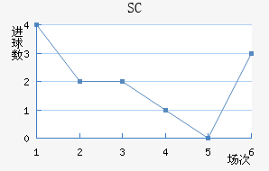 SC