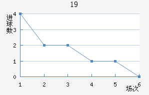 U19