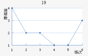 U19